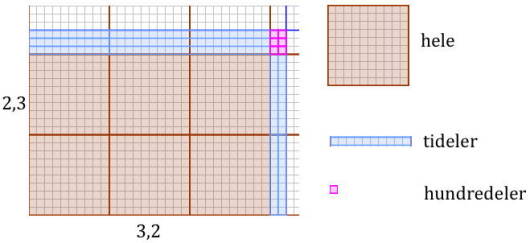 Når vi multipliserer ser vi på antallet store kvadrater, rektangler og små kvadrater (1x1)